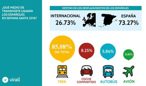 El 85,08% de los desplazamientos de Semana Santa en transporte público se realizará en tren