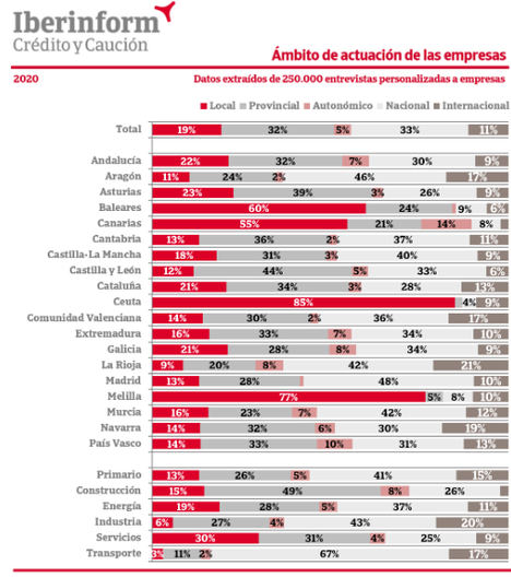 El 89% de las empresas españolas solo opera en el mercado doméstico