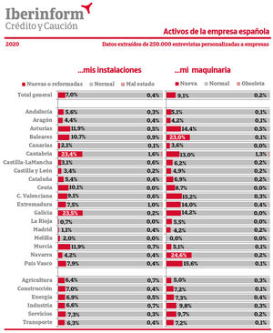 El 9,1% de las empresas españolas ha mejorado su maquinaria en 2020