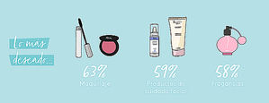 El 96% de las españolas eligen cosmética como regalo de Navidad, según un estudio de Birchbox