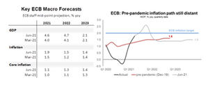 El BCE mantiene la mano firme, aún no hay tapering
