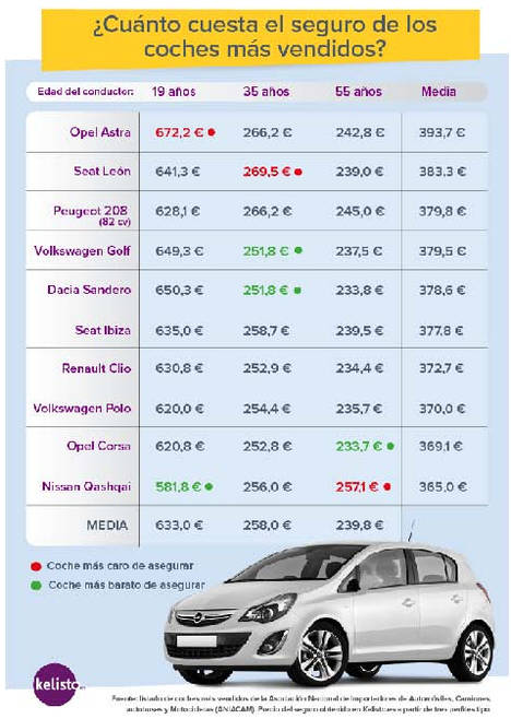 El Opel Astra, el vehículo más caro de asegurar