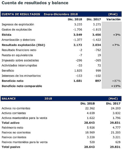 El beneficio neto de Abertis alcanza los 1.681 millones de euros, un 15% más en términos comparables