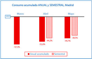 El comercio en Madrid mejora por cuarto mes consecutivo e inicia el rebote de consumo