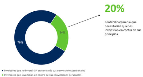 El compromiso social y la rentabilidad animan al 45% de los inversores españoles a invertir en fondos sostenibles