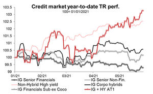 El crédito sigue resistiendo al aumento de los rendimientos