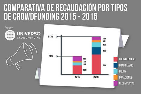 El crowdfunding en España recaudó 113 millones de euros en 2016
