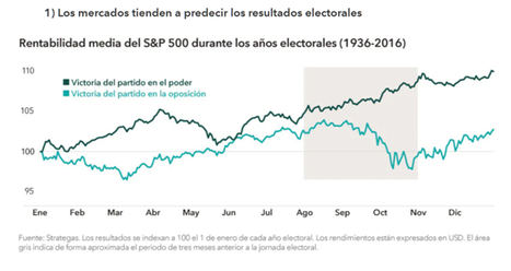 El impacto de las elecciones en los mercados en cinco gráficos