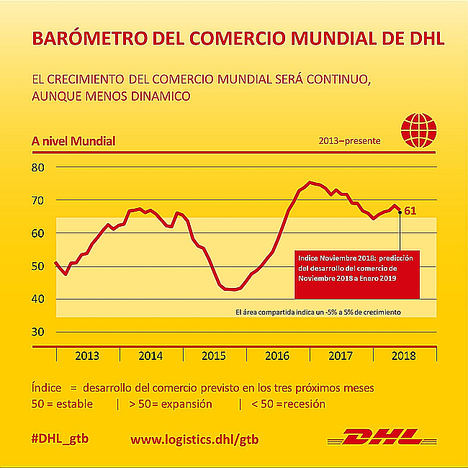 El impulso del comercio mundial es más débil, pero crece, según el Barómetro del Comercio Mundial de DHL
