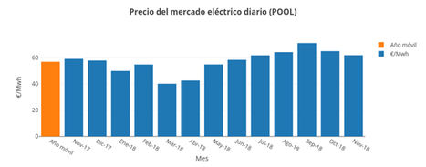 El menor efecto del CO2 en España estrecha el diferencial de precio eléctrico respecto a Europa