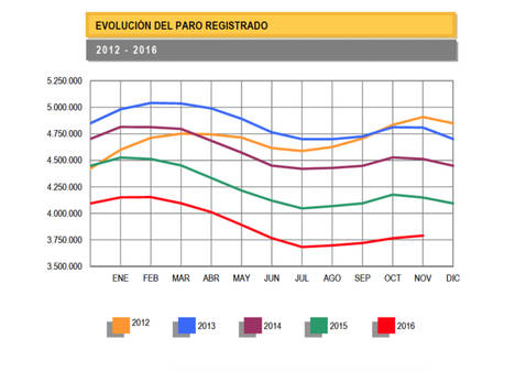 El paro sube en noviembre y se sigue en la cola de Europa