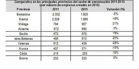 El peso de la construcción sobre las empresas totales creadas en España cae 5 puntos desde 2011