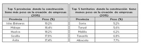 El peso de la construcción sobre las empresas totales creadas en España cae 5 puntos desde 2011