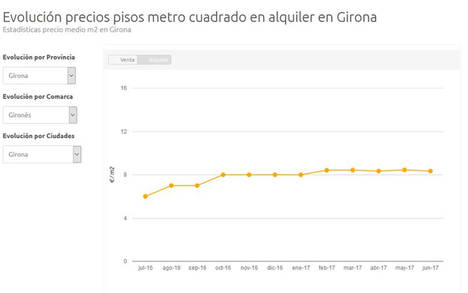 El precio del alquiler sigue aumentando en Catalunya