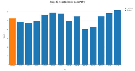 El precio de la luz sube un 27% porque el coste del CO2 penaliza al mix eléctrico español