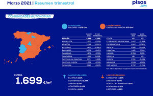 El precio de la vivienda en España cae un 1,16% en el primer trimestre