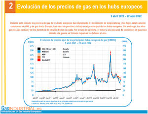 El precio del gas, continúa a la baja