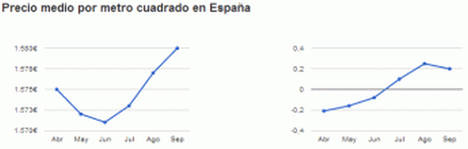 El precio de los pisos usados sube un 0,6% en el tercer trimestre