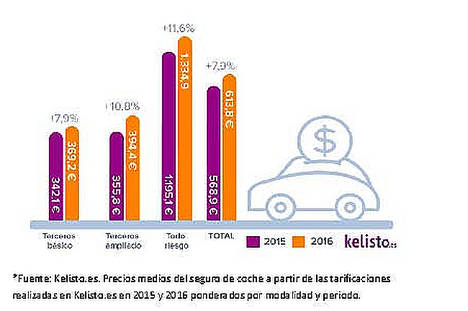 El precio del seguro de coche sube un 7,9% en 2016