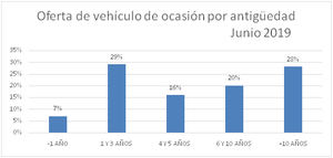 El precio del vehículo de ocasión cae en junio un -2,6%