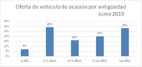 El precio del vehículo de ocasión cae en junio un -2,6%