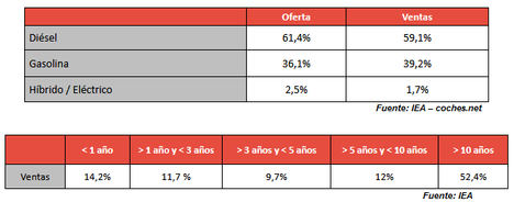 El precio del vehículo de ocasión sube hasta los 15.564 € en octubre