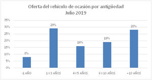 El precio del vehículo de ocasión sube ligeramente en julio