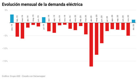 El precio medio de la luz cae un 28,8% en 2020, el más barato y verde en 17 años