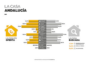 El precio medio de la vivienda en Andalucía se encuentra un 71% por encima del presupuesto de los andaluces