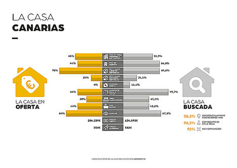 El precio medio de una casa en Canarias se encuentra un 34% por encima del presupuesto disponible