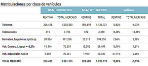El renting acumula un crecimiento del 10,86% y copa el 20,10% de las matriculaciones de automóviles
