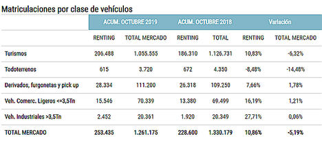 El renting acumula un crecimiento del 10,86% y copa el 20,10% de las matriculaciones de automóviles