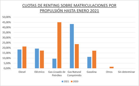 El renting de Automoción registró 9.012 operaciones en enero de 2021, el 58% menos