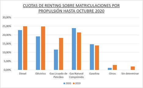 El renting de Automoción registró 163.463 operaciones hasta octubre de 2020, el 35,5% menos