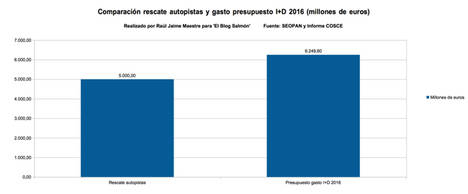 El rescate de las autopistas costará casi lo mismo que la inversión en I+D en 2016