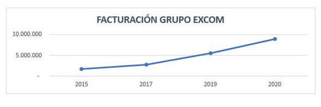 Grupo EXCOM cierra 2019 con un crecimiento del 60%