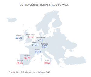 El retraso en los pagos en Europa sube a casi 14 días por la Covid-19