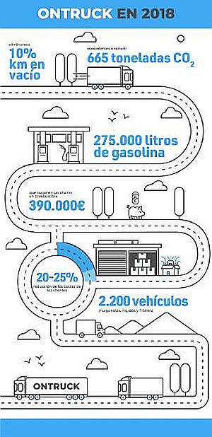 El sistema de optimización de cargas y rutas de Ontruck consigue ahorrar 390.000 € en combustible en 2018