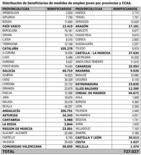 Más de 727.000 menores de 30 años se benefician hoy de las medidas para impulsar el empleo juvenil