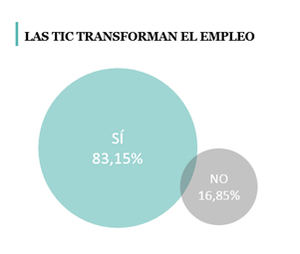 La mitad de los profesionales del sector TIC españoles cobran menos que los del resto de los países