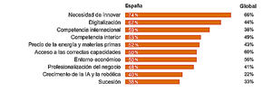 La innovación, la digitalización y la competencia internacional, los tres grandes desafíos de las empresas familiares españolas