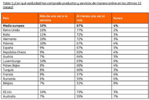 Los consumidores españoles, entre los más habituados a las compras online