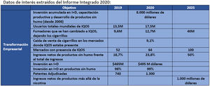 En solo 5 años, los productos libres de humo ya suponen una cuarta parte de los ingresos de Philip Morris International