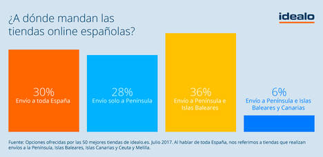 Solo el 30% de las tiendas online realiza envíos a toda España