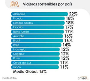 España, el cuarto país con más “viajeros sostenibles”