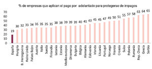 España, el país europeo en que menos empresas solicitan pagos por adelantado