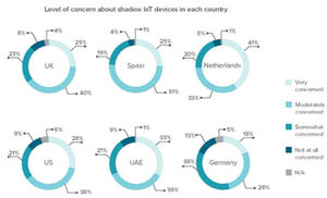 España, entre los países con menor presencia en las empresas de dispositivos conectados “en la sombra”