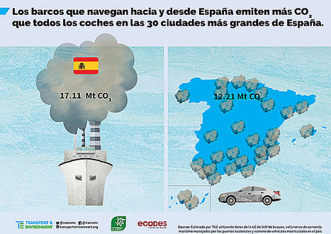 España, el segundo país europeo con más emisiones de gases de efecto invernadero procedentes de los barcos que llegan y salen de sus costas