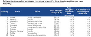 España debería apostar más por la Innovación para recuperarse antes de los efectos del Covid19 según Brand Finance