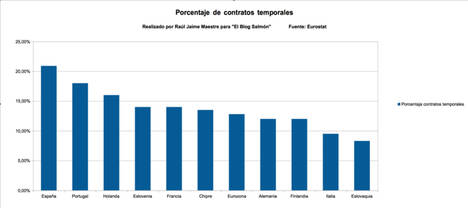 España es el segundo país de Europa en trabajadores temporales